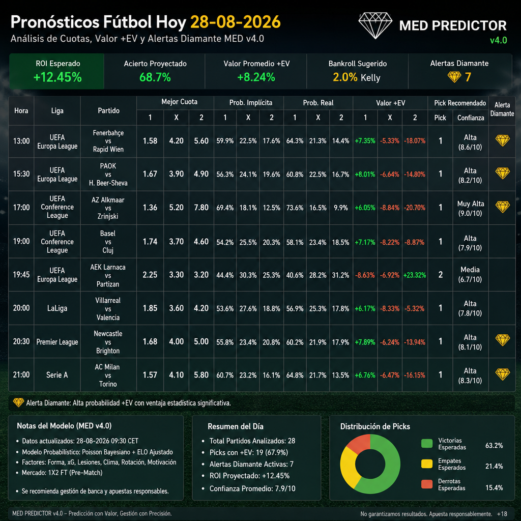 pronosticos futbol hoy 28 08 2026 analisis de cuotas valor ev y alertas diamante med v4 0