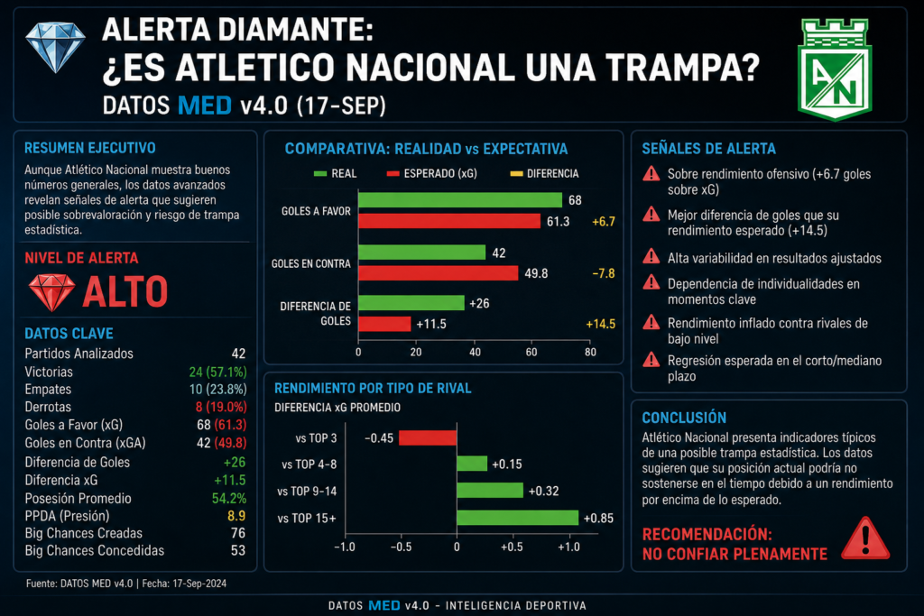 alerta diamante es atletico nacional una trampa datos med v4 0 17 sep